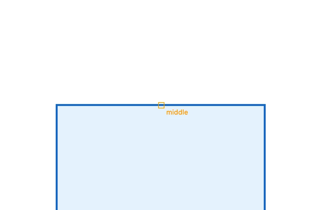 Le pointeur au milieu du côté supérieur du rectangle : le repère indique middle