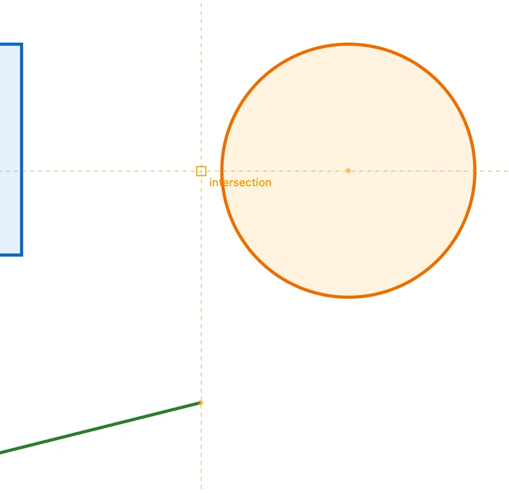 La verticale de la fin de la ligne verte et l'horizontale du centre du cercle se croisent dans le vide : le repère indique intersection